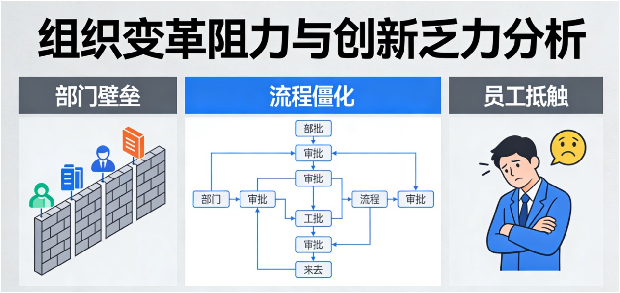 组织抗拒变革，创新乏力