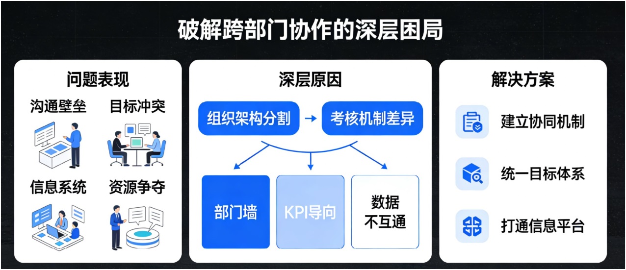 部门墙厚重，协同内耗大