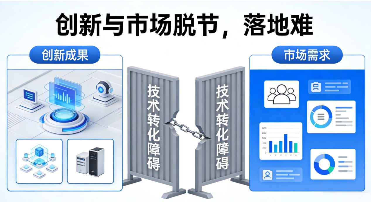 创新与市场脱节，落地难