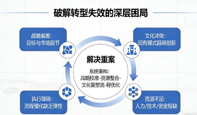 破解转型失效的深层困局